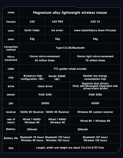 MCHOSE AX5 V2 Wireless Gaming Mouse 8KHz Polling PAW 3950 42000DPI Optical Sensor 56g Tri-Mode 130h Battery Magnesium Alloy