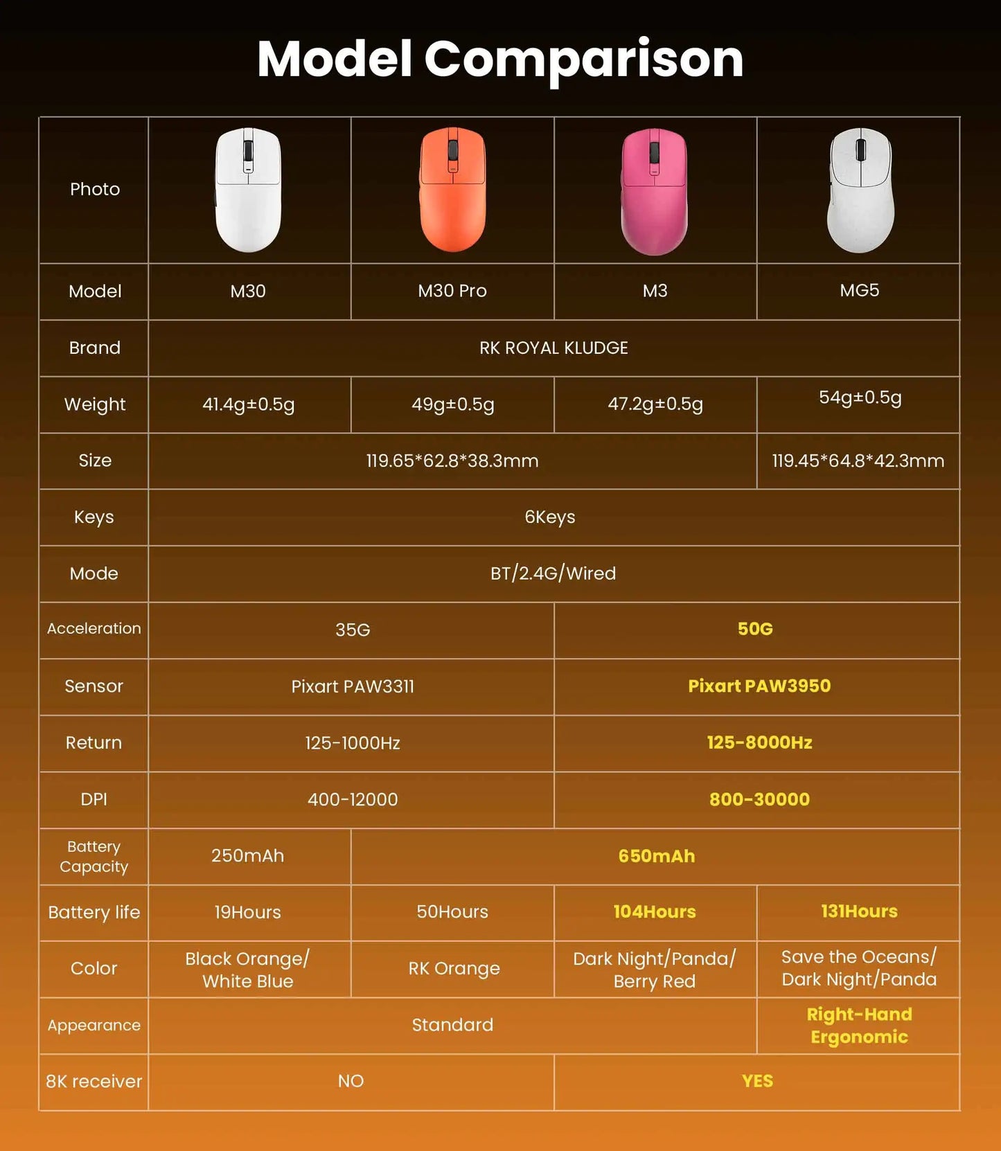 RK ROYAL KLUDGE M30 Bluetooth Wireless Mouse PAW3311 41G Lightweight 12000dpi Tri-mode Gamer Computer Mouse  Ergonomic Software